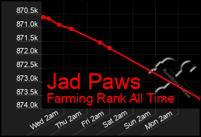 Total Graph of Jad Paws