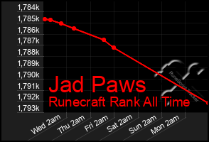 Total Graph of Jad Paws