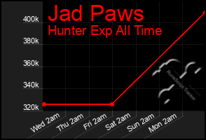 Total Graph of Jad Paws