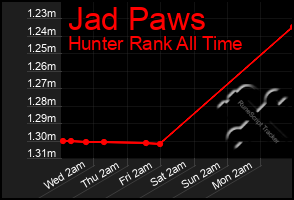 Total Graph of Jad Paws