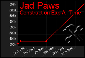 Total Graph of Jad Paws