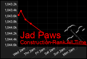 Total Graph of Jad Paws
