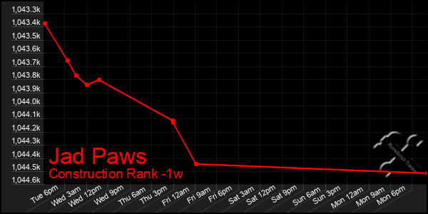 Last 7 Days Graph of Jad Paws