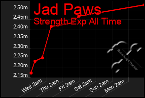 Total Graph of Jad Paws