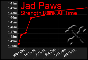 Total Graph of Jad Paws