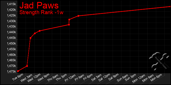 Last 7 Days Graph of Jad Paws