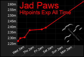 Total Graph of Jad Paws