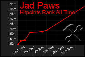 Total Graph of Jad Paws