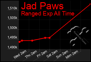 Total Graph of Jad Paws