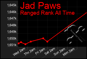 Total Graph of Jad Paws