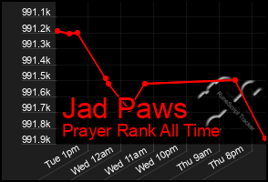 Total Graph of Jad Paws