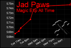 Total Graph of Jad Paws