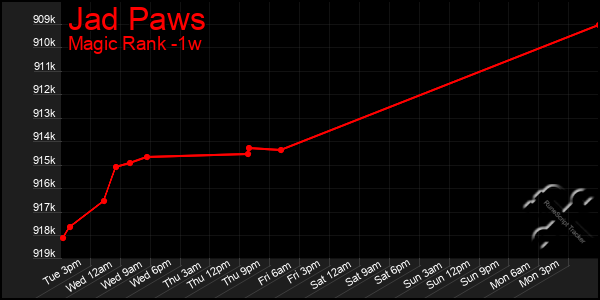 Last 7 Days Graph of Jad Paws