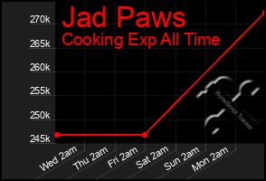 Total Graph of Jad Paws