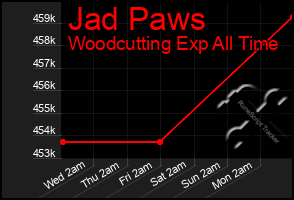 Total Graph of Jad Paws
