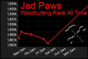 Total Graph of Jad Paws