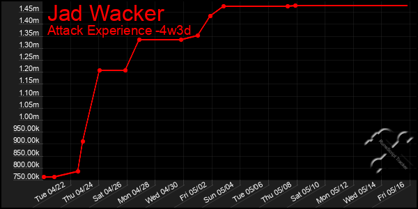 Last 31 Days Graph of Jad Wacker