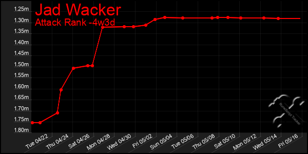 Last 31 Days Graph of Jad Wacker