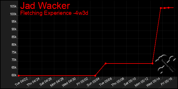 Last 31 Days Graph of Jad Wacker