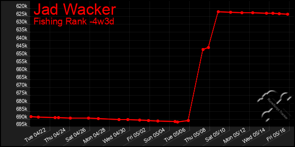 Last 31 Days Graph of Jad Wacker