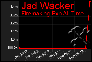 Total Graph of Jad Wacker