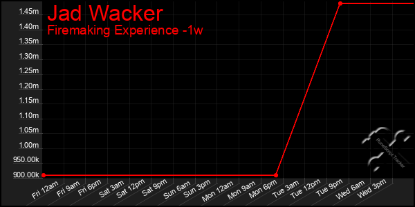 Last 7 Days Graph of Jad Wacker