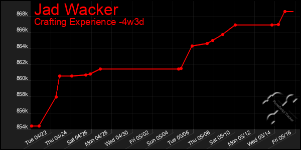 Last 31 Days Graph of Jad Wacker