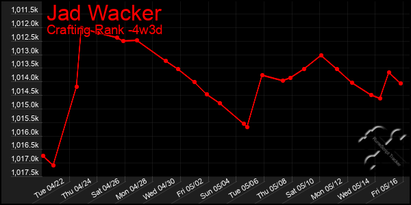 Last 31 Days Graph of Jad Wacker