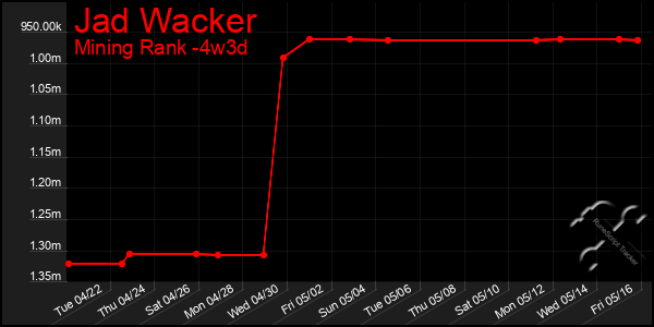 Last 31 Days Graph of Jad Wacker