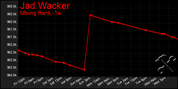 Last 7 Days Graph of Jad Wacker