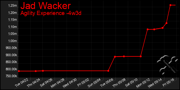 Last 31 Days Graph of Jad Wacker
