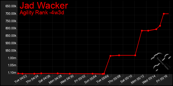 Last 31 Days Graph of Jad Wacker