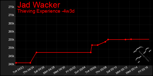 Last 31 Days Graph of Jad Wacker