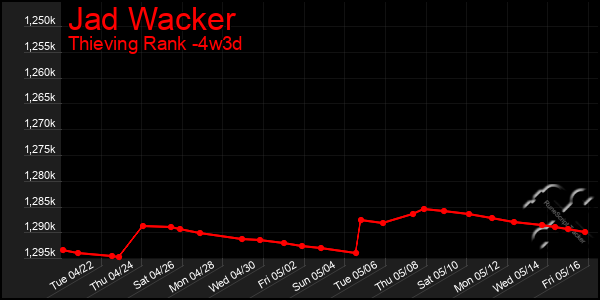 Last 31 Days Graph of Jad Wacker