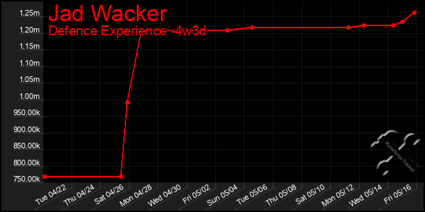 Last 31 Days Graph of Jad Wacker