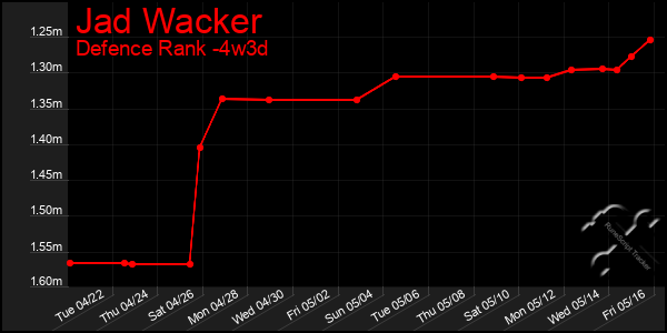 Last 31 Days Graph of Jad Wacker