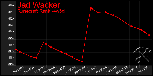 Last 31 Days Graph of Jad Wacker