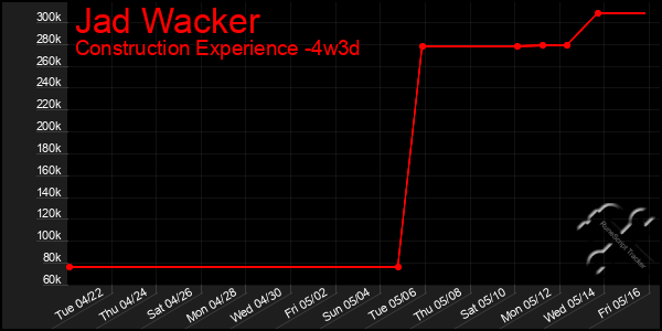 Last 31 Days Graph of Jad Wacker