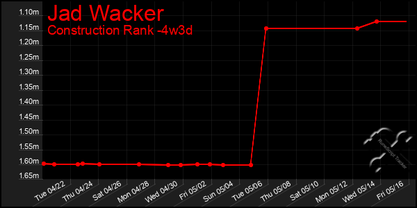 Last 31 Days Graph of Jad Wacker