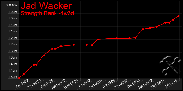 Last 31 Days Graph of Jad Wacker