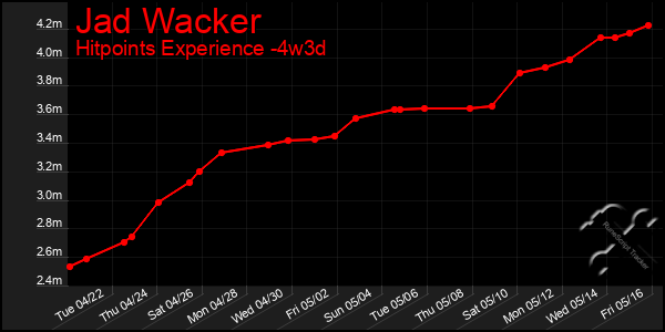 Last 31 Days Graph of Jad Wacker