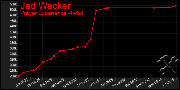 Last 31 Days Graph of Jad Wacker