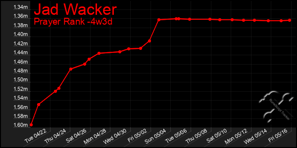 Last 31 Days Graph of Jad Wacker