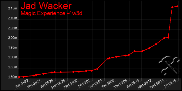 Last 31 Days Graph of Jad Wacker