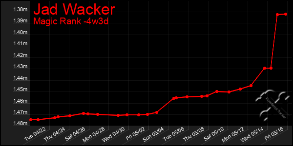 Last 31 Days Graph of Jad Wacker