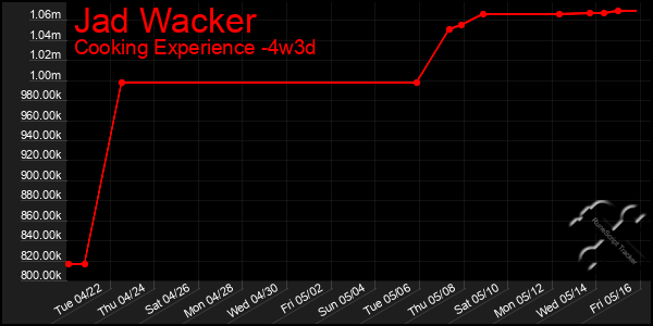 Last 31 Days Graph of Jad Wacker