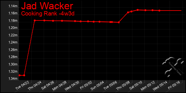 Last 31 Days Graph of Jad Wacker