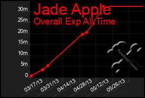 Total Graph of Jade Apple