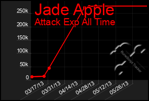 Total Graph of Jade Apple