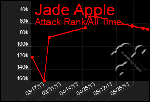 Total Graph of Jade Apple